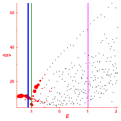 Peres lattice <N>